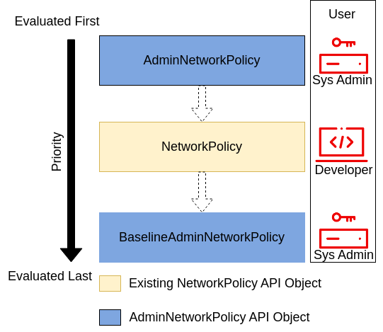 Admin Network Policy API Model Alt text